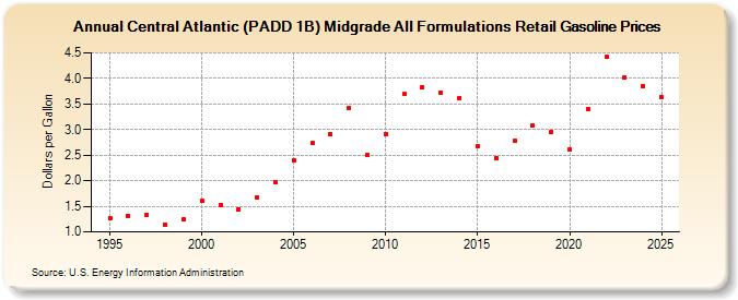 Central Atlantic (PADD 1B) Midgrade All Formulations Retail Gasoline Prices (Dollars per Gallon)