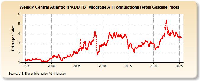 Weekly Central Atlantic (PADD 1B) Midgrade All Formulations Retail Gasoline Prices (Dollars per Gallon)