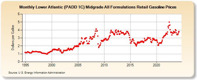 Lower Atlantic (PADD 1C) Midgrade All Formulations Retail Gasoline Prices (Dollars per Gallon)