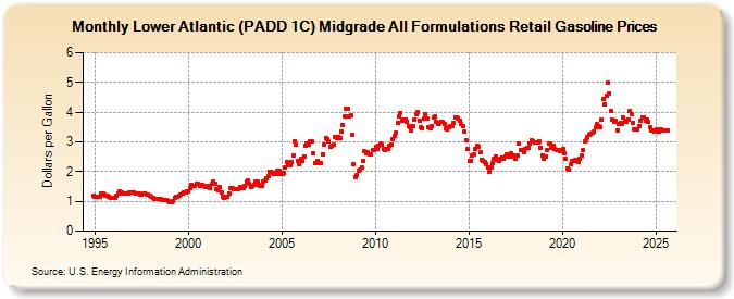 Lower Atlantic (PADD 1C) Midgrade All Formulations Retail Gasoline Prices (Dollars per Gallon)