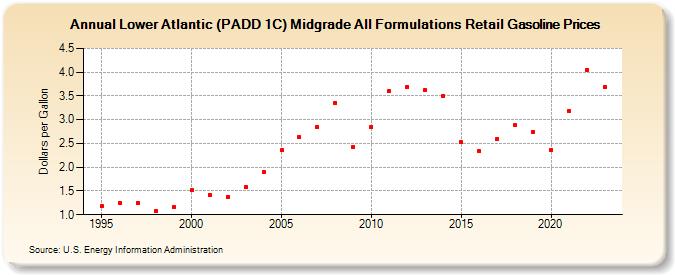 Lower Atlantic (PADD 1C) Midgrade All Formulations Retail Gasoline Prices (Dollars per Gallon)