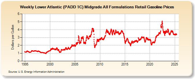 Weekly Lower Atlantic (PADD 1C) Midgrade All Formulations Retail Gasoline Prices (Dollars per Gallon)