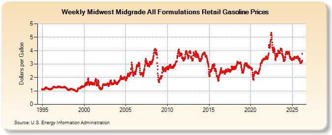 Weekly Midwest Midgrade All Formulations Retail Gasoline Prices (Dollars per Gallon)