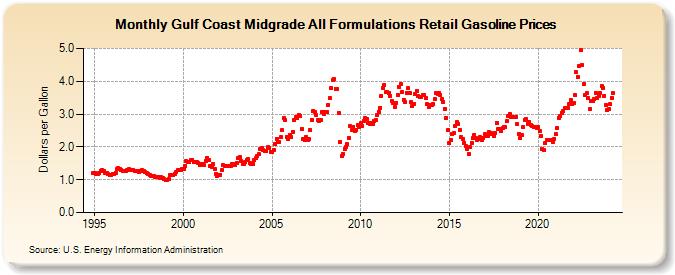 Gulf Coast Midgrade All Formulations Retail Gasoline Prices (Dollars per Gallon)