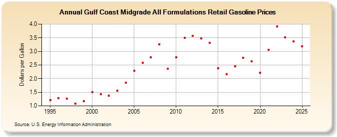 Gulf Coast Midgrade All Formulations Retail Gasoline Prices (Dollars per Gallon)