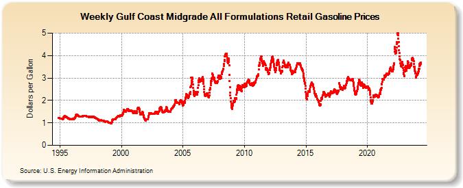 Weekly Gulf Coast Midgrade All Formulations Retail Gasoline Prices (Dollars per Gallon)