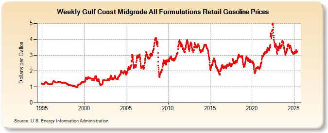 Weekly Gulf Coast Midgrade All Formulations Retail Gasoline Prices (Dollars per Gallon)