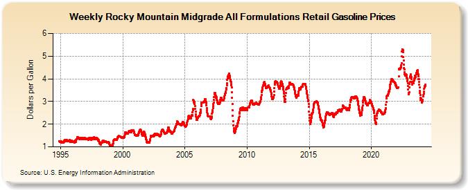 Weekly Rocky Mountain Midgrade All Formulations Retail Gasoline Prices (Dollars per Gallon)