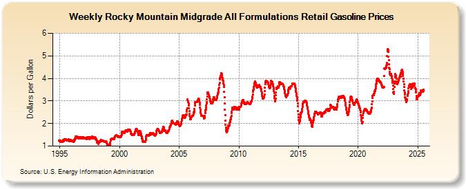 Weekly Rocky Mountain Midgrade All Formulations Retail Gasoline Prices (Dollars per Gallon)