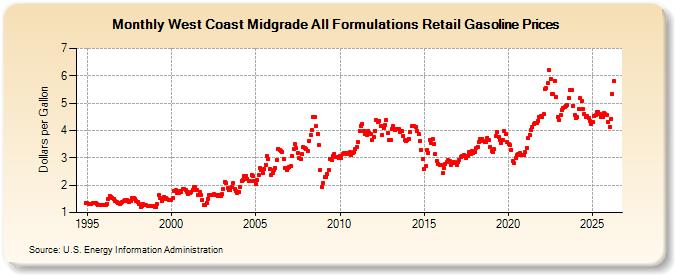 West Coast Midgrade All Formulations Retail Gasoline Prices (Dollars per Gallon)