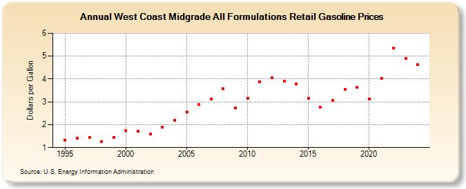 West Coast Midgrade All Formulations Retail Gasoline Prices (Dollars per Gallon)