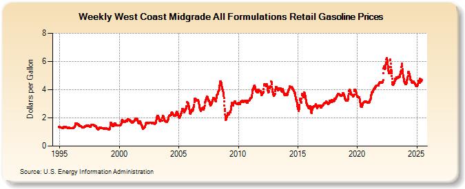 Weekly West Coast Midgrade All Formulations Retail Gasoline Prices (Dollars per Gallon)