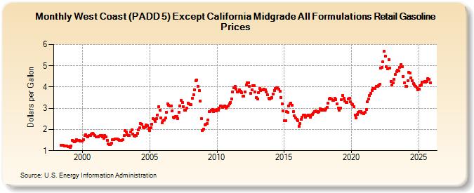 West Coast (PADD 5) Except California Midgrade All Formulations Retail Gasoline Prices (Dollars per Gallon)