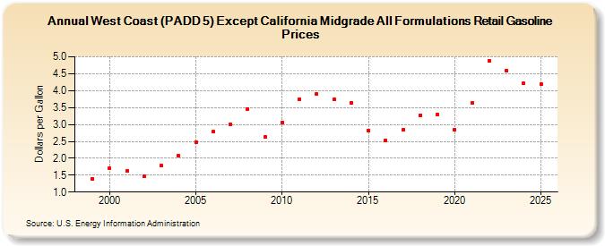 West Coast (PADD 5) Except California Midgrade All Formulations Retail Gasoline Prices (Dollars per Gallon)