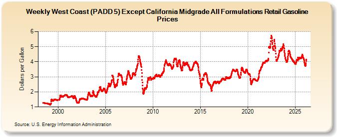 Weekly West Coast (PADD 5) Except California Midgrade All Formulations Retail Gasoline Prices (Dollars per Gallon)