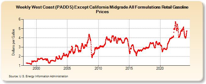 Weekly West Coast (PADD 5) Except California Midgrade All Formulations Retail Gasoline Prices (Dollars per Gallon)