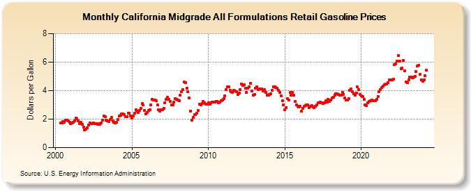 California Midgrade All Formulations Retail Gasoline Prices (Dollars per Gallon)