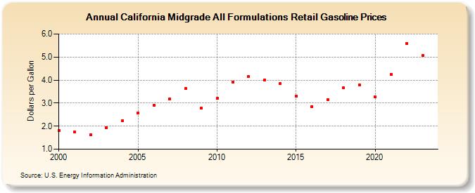 California Midgrade All Formulations Retail Gasoline Prices (Dollars per Gallon)