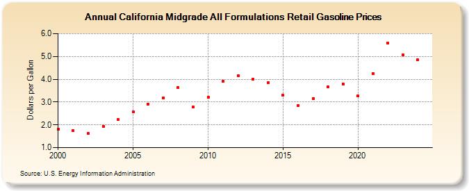 California Midgrade All Formulations Retail Gasoline Prices (Dollars per Gallon)