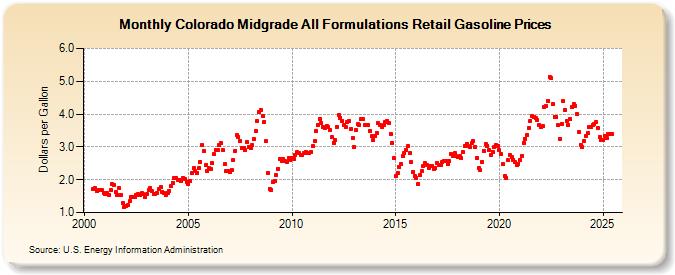 Colorado Midgrade All Formulations Retail Gasoline Prices (Dollars per Gallon)