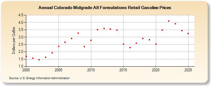 Colorado Midgrade All Formulations Retail Gasoline Prices (Dollars per Gallon)
