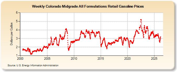 Weekly Colorado Midgrade All Formulations Retail Gasoline Prices (Dollars per Gallon)