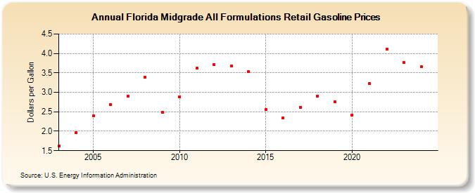 Florida Midgrade All Formulations Retail Gasoline Prices (Dollars per Gallon)