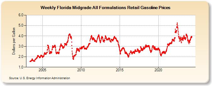 Weekly Florida Midgrade All Formulations Retail Gasoline Prices (Dollars per Gallon)