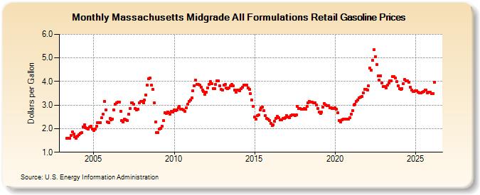 Massachusetts Midgrade All Formulations Retail Gasoline Prices (Dollars per Gallon)