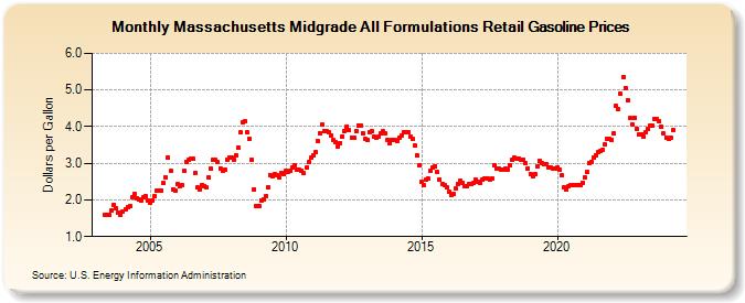 Massachusetts Midgrade All Formulations Retail Gasoline Prices (Dollars per Gallon)