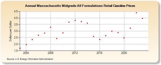 Massachusetts Midgrade All Formulations Retail Gasoline Prices (Dollars per Gallon)