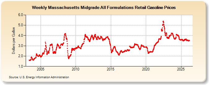 Weekly Massachusetts Midgrade All Formulations Retail Gasoline Prices (Dollars per Gallon)