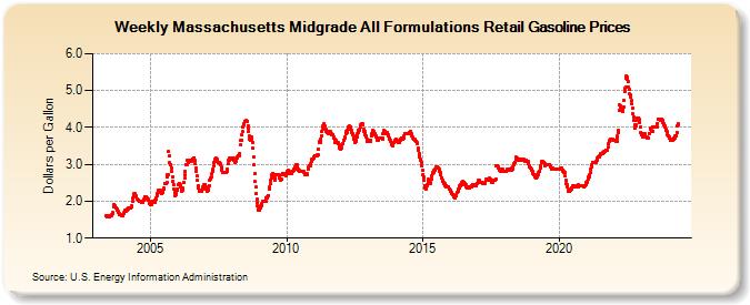 Weekly Massachusetts Midgrade All Formulations Retail Gasoline Prices (Dollars per Gallon)