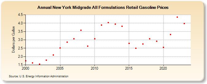 New York Midgrade All Formulations Retail Gasoline Prices (Dollars per Gallon)