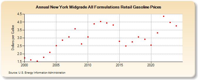 New York Midgrade All Formulations Retail Gasoline Prices (Dollars per Gallon)