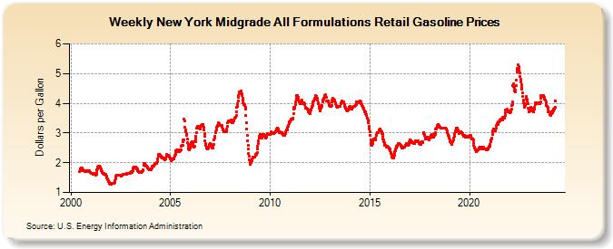 Weekly New York Midgrade All Formulations Retail Gasoline Prices (Dollars per Gallon)