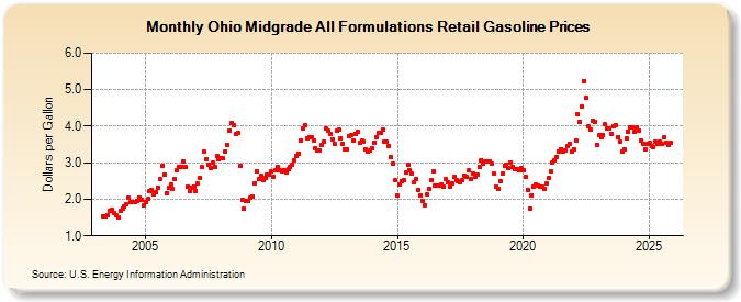 Ohio Midgrade All Formulations Retail Gasoline Prices (Dollars per Gallon)