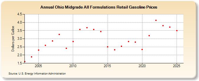 Ohio Midgrade All Formulations Retail Gasoline Prices (Dollars per Gallon)