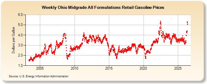 Weekly Ohio Midgrade All Formulations Retail Gasoline Prices (Dollars per Gallon)