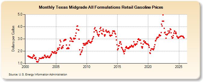 Texas Midgrade All Formulations Retail Gasoline Prices (Dollars per Gallon)