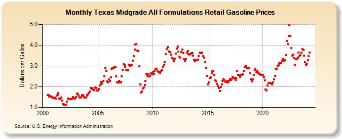 Texas Midgrade All Formulations Retail Gasoline Prices (Dollars per Gallon)