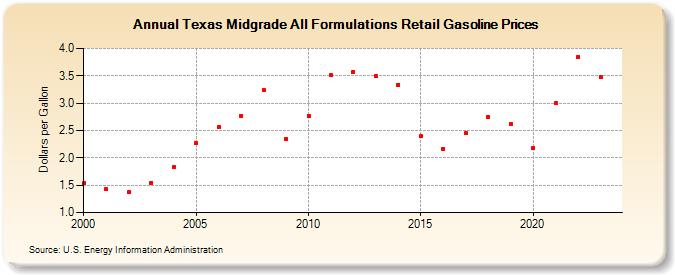 Texas Midgrade All Formulations Retail Gasoline Prices (Dollars per Gallon)