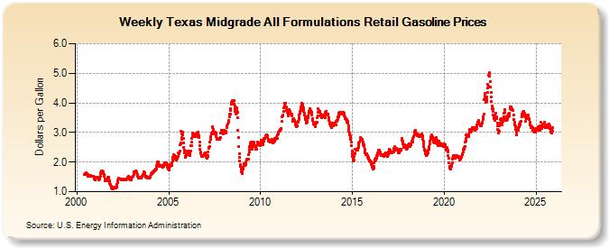 Weekly Texas Midgrade All Formulations Retail Gasoline Prices (Dollars per Gallon)