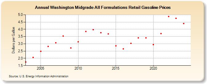 Washington Midgrade All Formulations Retail Gasoline Prices (Dollars per Gallon)