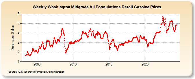 Weekly Washington Midgrade All Formulations Retail Gasoline Prices (Dollars per Gallon)