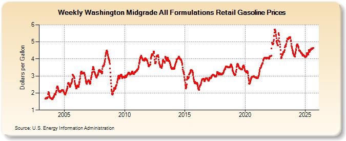 Weekly Washington Midgrade All Formulations Retail Gasoline Prices (Dollars per Gallon)