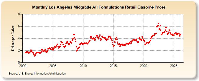 Los Angeles Midgrade All Formulations Retail Gasoline Prices (Dollars per Gallon)