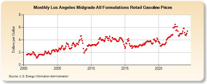 Los Angeles Midgrade All Formulations Retail Gasoline Prices (Dollars per Gallon)