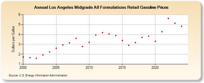 Los Angeles Midgrade All Formulations Retail Gasoline Prices (Dollars per Gallon)