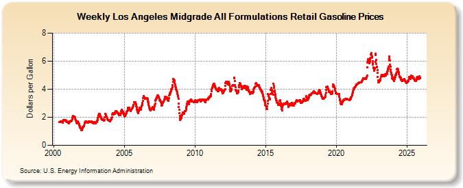 Weekly Los Angeles Midgrade All Formulations Retail Gasoline Prices (Dollars per Gallon)